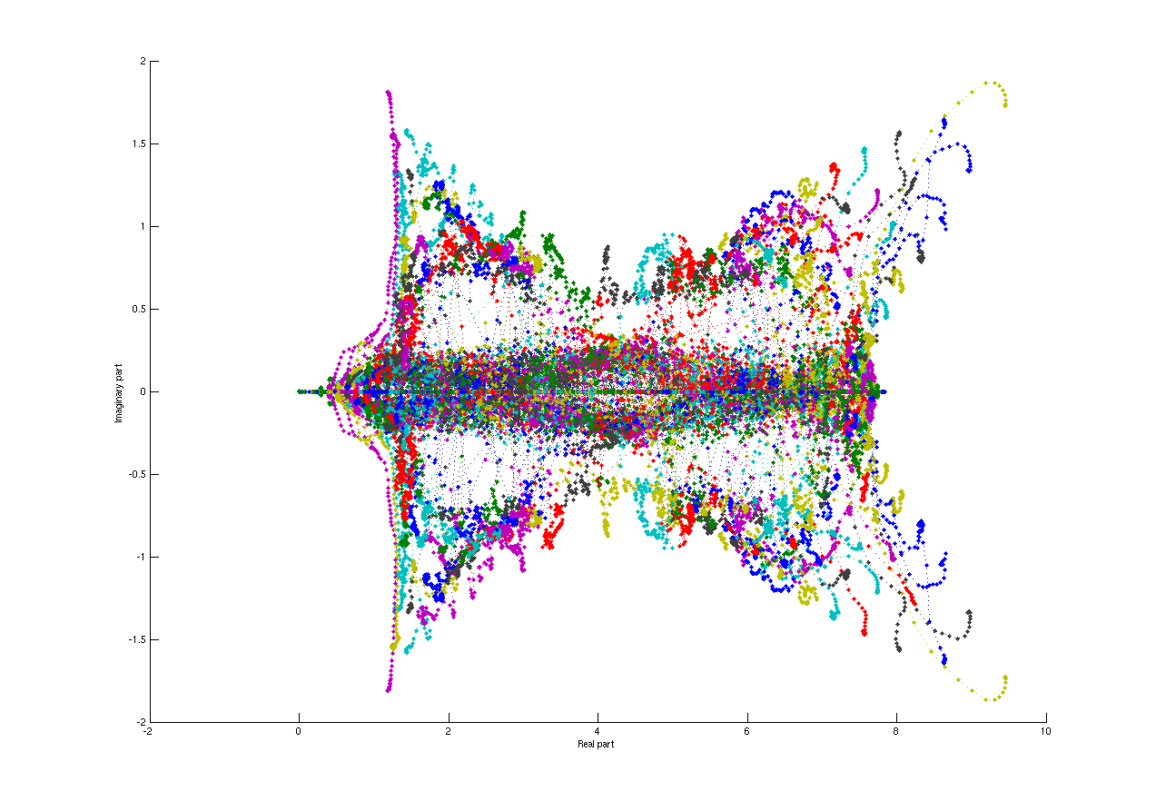 Convergence of complex Rayleigh–Ritz values